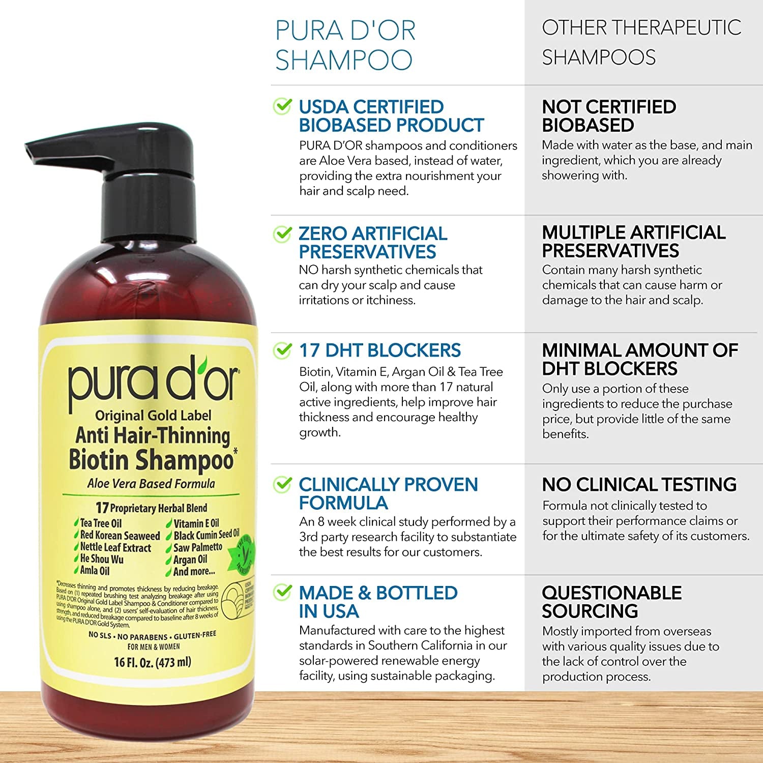 Anti-Thinning Biotin Shampoo & Deep Moisturizing Conditioner Original Gold Label Set (16Oz X2) Natural Earthy Scent, Clinically Tested Proven Results, DHT Blocker Thickening, for Women & Men